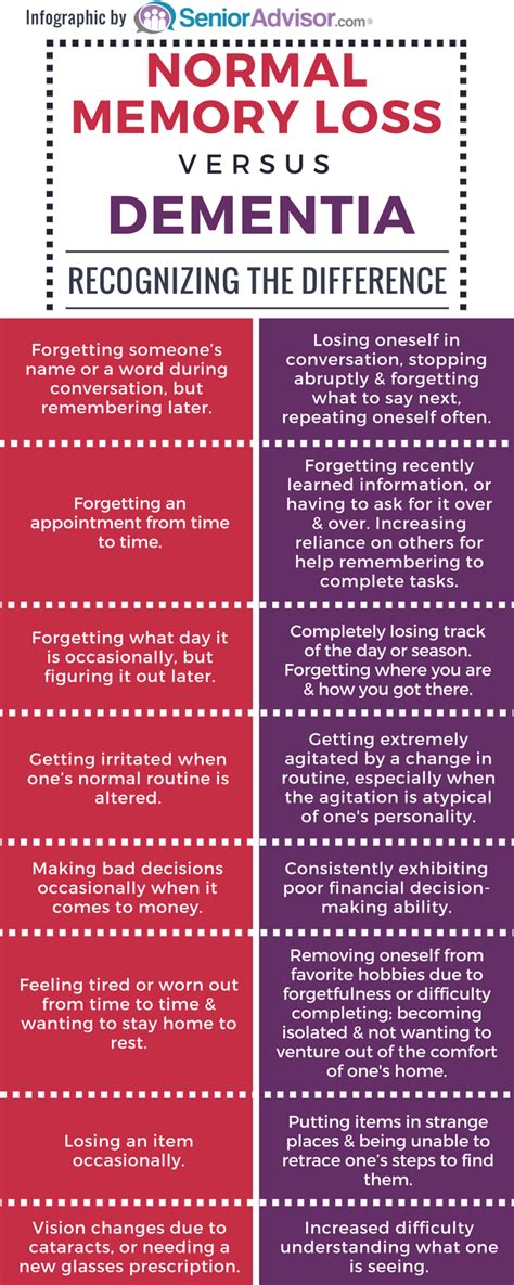 memory loss examples  forms