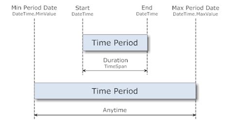 time period library  net codeproject