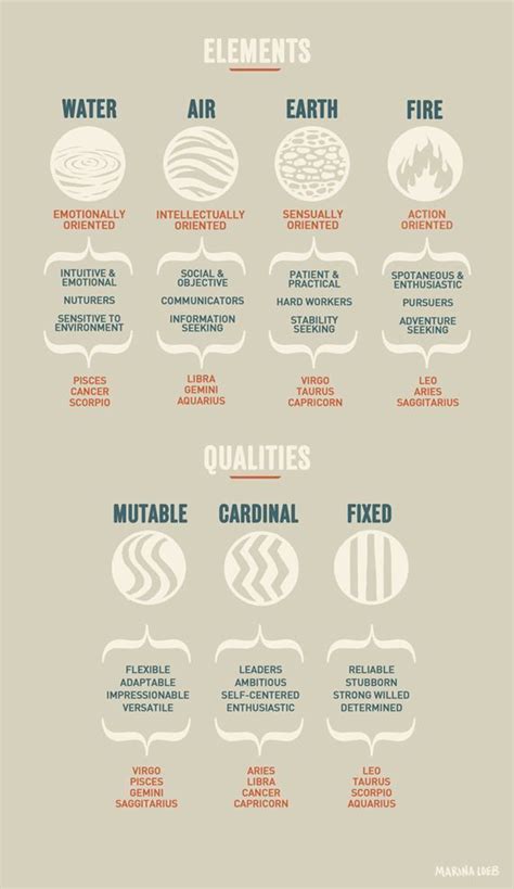 elements  qualities  astrology simple infographic cancer