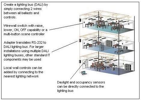 dali  design  dali protocol  digital lighting technology