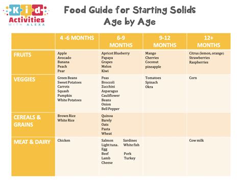 chart  introducing foods  baby  printable included kid activities  alexa