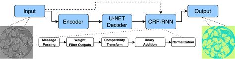 encoder decoder overcomes limitations  scientific machine learning