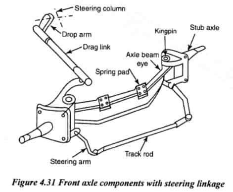 front axle construction function  types  front axle