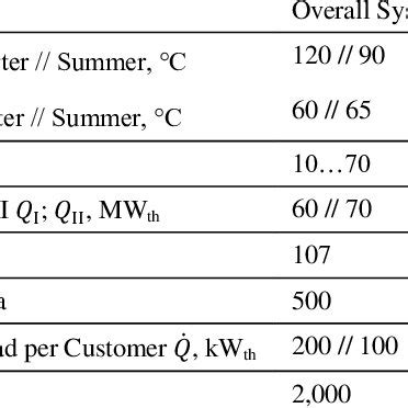 characteristics   dh systems modelled subdivided   dh  table