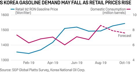 analysis south korean gasoline demand  slip    pump prices soar hellenic shipping