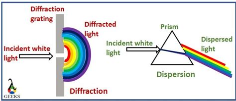 diffraction  dispersioncomparative analysis