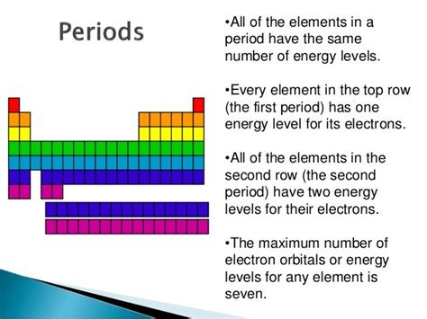 periodic table  elements energy levels periodic table timeline
