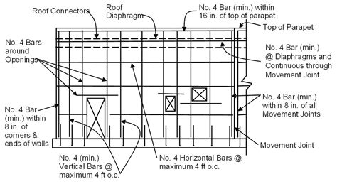strength design  masonry  strength design  walls   plane loads seismic detailing