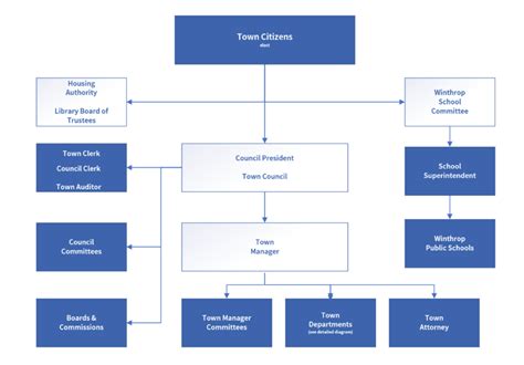 4 government organizational chart