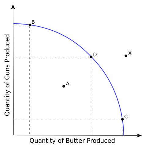 teach history economics  production possibility curves