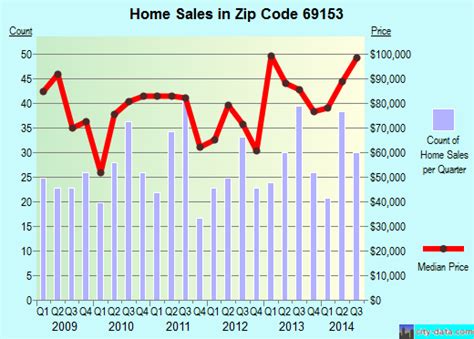 69153 Zip Code Ogallala Nebraska Profile Homes Apartments