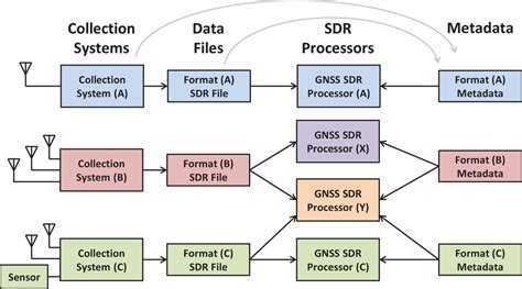 gnss software defined radio metadata standard published gps world