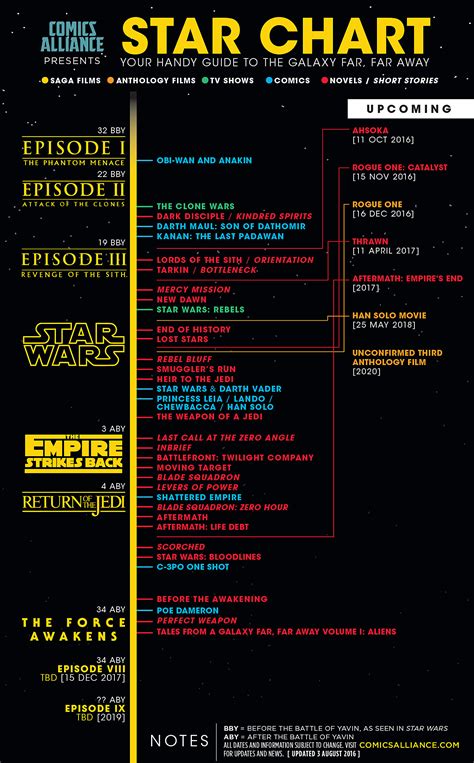 infographic   star wars canon timeline