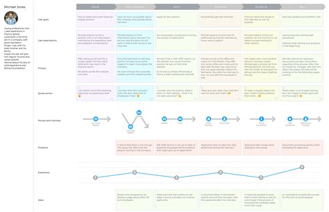 es el employee journey map  por  deberias utilizarlo tu