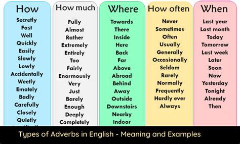 types  adverbs  english meaning  examples