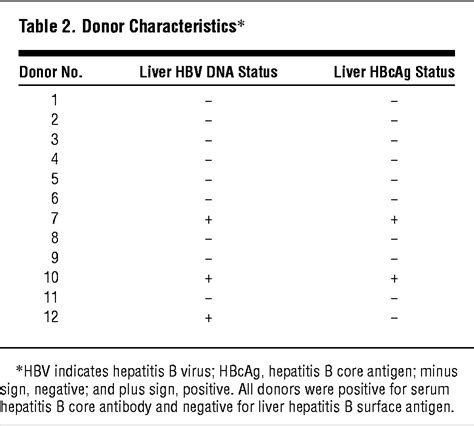 Use Of Hepatitis B Core Antibody–positive Donors In Orthotopic Liver