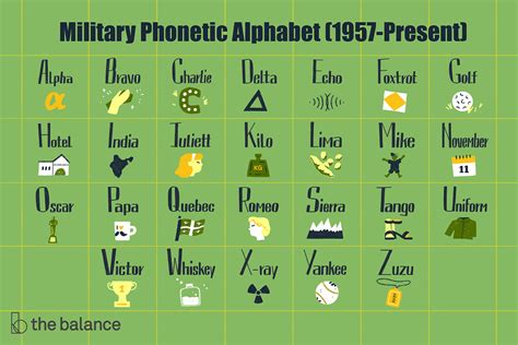 military phonetic alphabet list  call letters