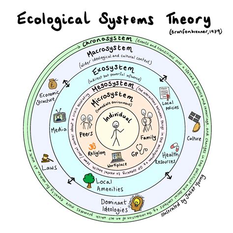 bronfenbrenner  ecological systems theory  ecological systems   porn website