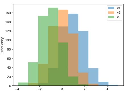 python histogram plotting numpy matplotlib pandas seaborn real riset