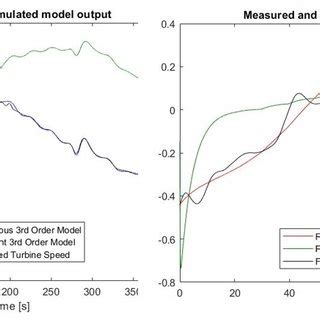 order models comparison  scientific diagram