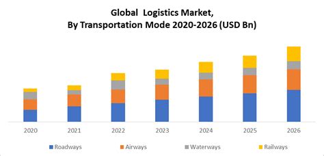 global logistics market industry analysis and forecast 2020 2026