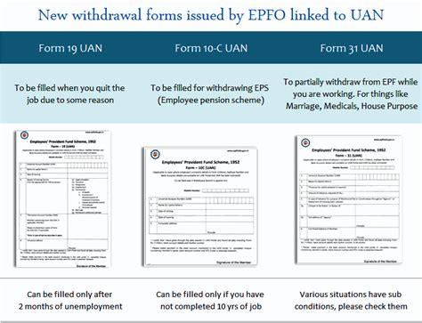 pf withdrawal  procedure epf withdrawal forms rules