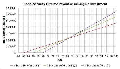reason  claim social security       talks