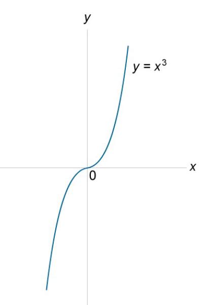 functions   graphs