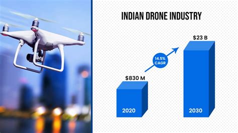 sector opportunities  drone manufacturing manufacturing today india