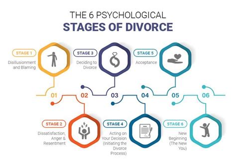 6 Psychological And Emotional Stages Of Divorce Survive Divorce