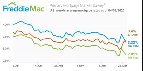mortgage rates  dropping builder magazine