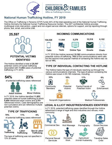 infographics national human trafficking hotline the administration