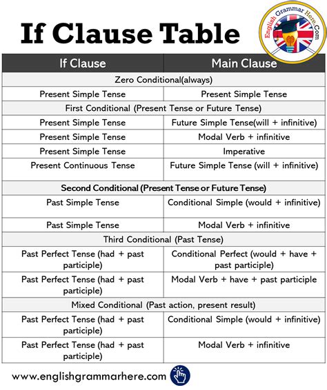 clause table  english tenses   clauses english grammar