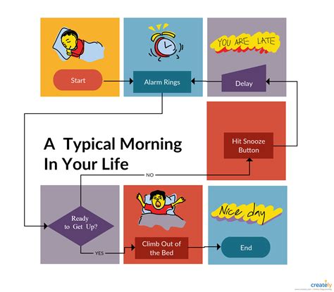 funny flowchart  shows  typical morning click   image