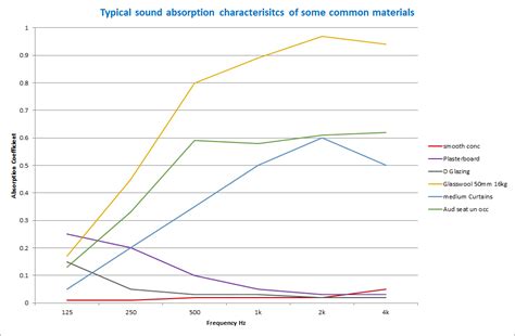 sound absorption  material facts