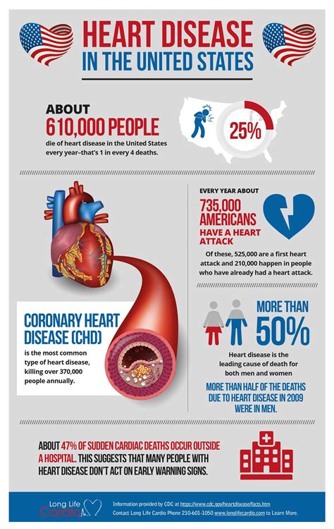 heartattackinfographicsm long life cardio max pulse