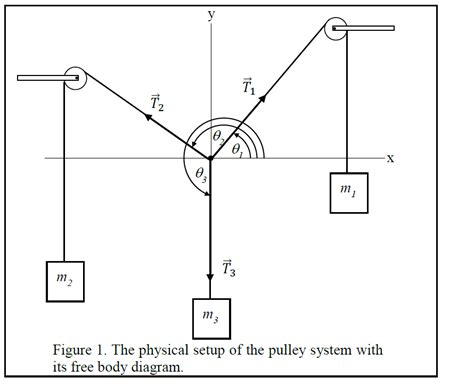 solved   figure   physical setup   pulley system cheggcom