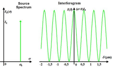 figure  spectrum  interferogram   monochromatic source