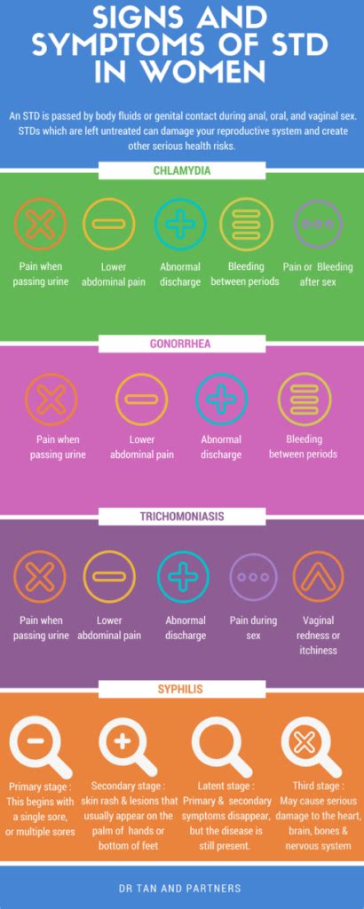 Std Symptoms In Women Women S Health Clinic