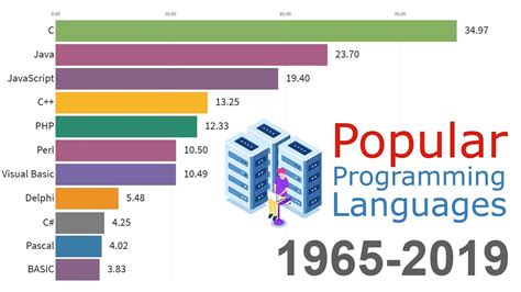 Which Is The No 1 Programming Language The 8 New Answer