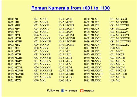roman numerals   list printable templates