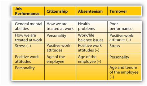 work behaviors