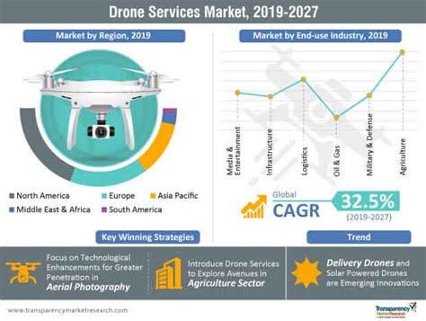 drone services market solar powered drones soar   heights