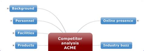 create  mind map  competitor analysis