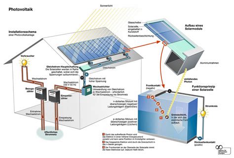 photovoltaikundbatteriespeicher awa solutions og