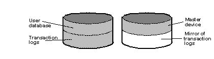 mirroring  minimal physical disk space