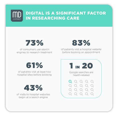 digital marketing stats  medical marketer