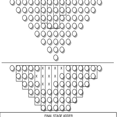 dadda multiplier   multiplications  scientific diagram