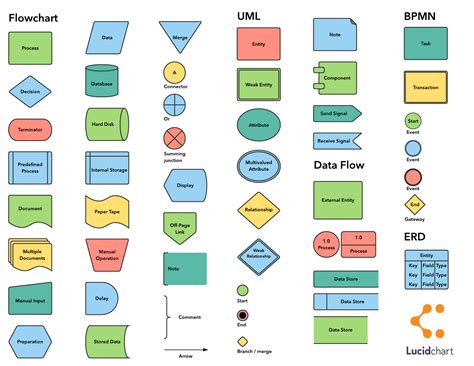 Flowchart Symbols And Notation [ Cheat Sheet] Lucidchart Blog In