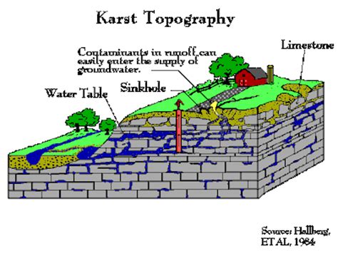 source rocks karst topography